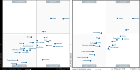 2018 Gartner Magic Quadrant for Analytics and BI Platforms – Prologika